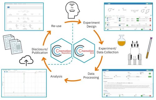 Chemotion: Datenlebenszyklus umgesetzt in Chemotion als elektronisches Laborbuch und als Repository.
